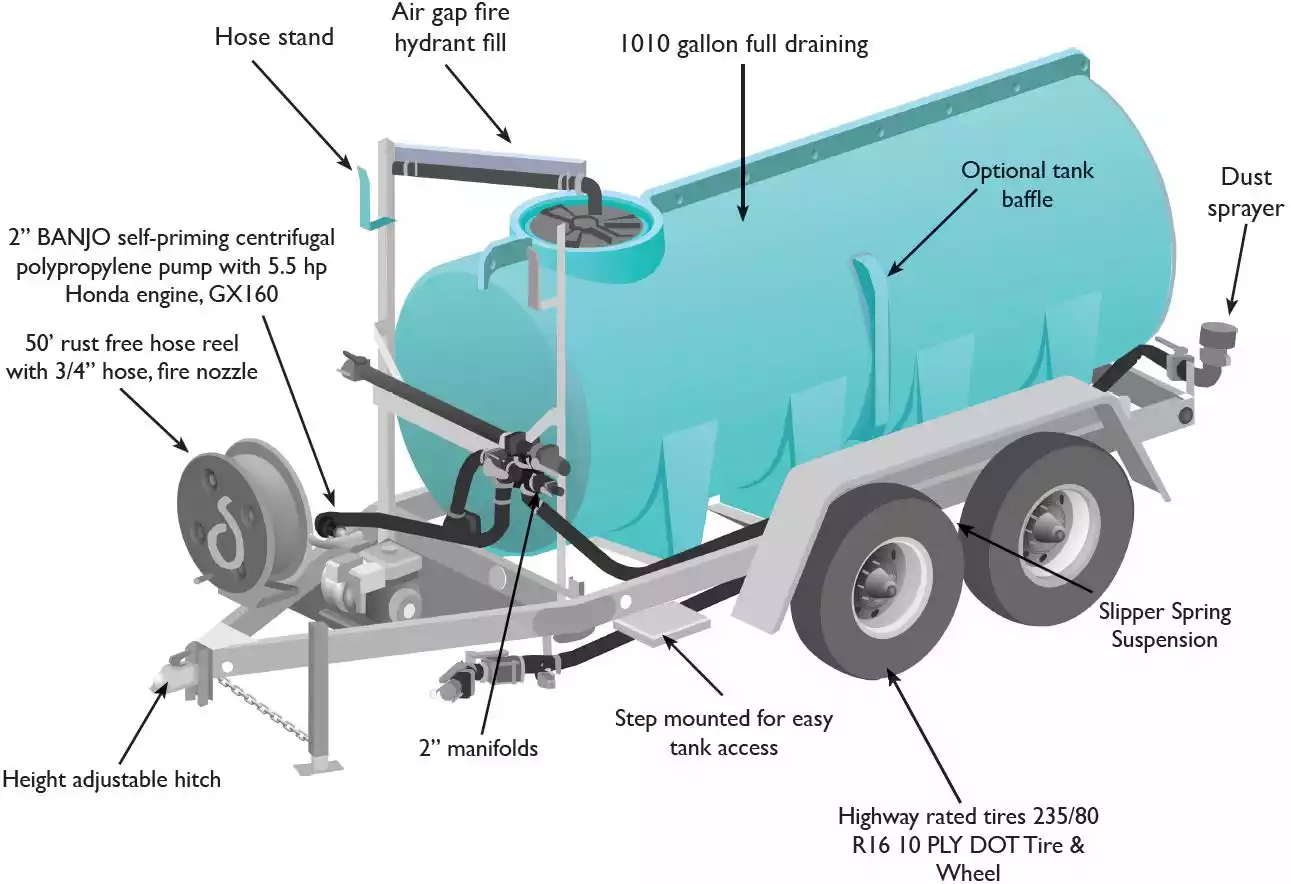 1010-gallon DOT water trailer with Honda engine, Banjo pump, fire hose reel, and dust sprayer – labeled diagram of Enduraplas water wagon features