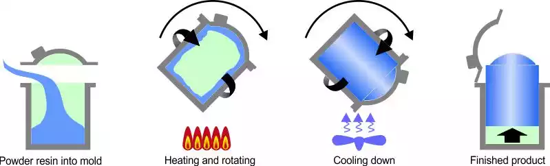 rotomolding process graphic