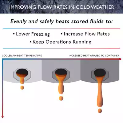 Short infographic showing how the heater blanket improves viscosity and flow rates for liquids in cold temperatures